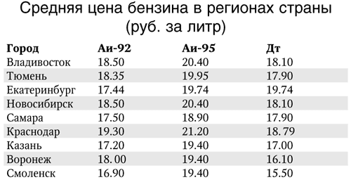 Год бензина. Сколько стоил бензин в 2007 году. Стоимость бензина в 2007 году в России. Цены на бензин в 2007. Бензин 92 в 2007 году.