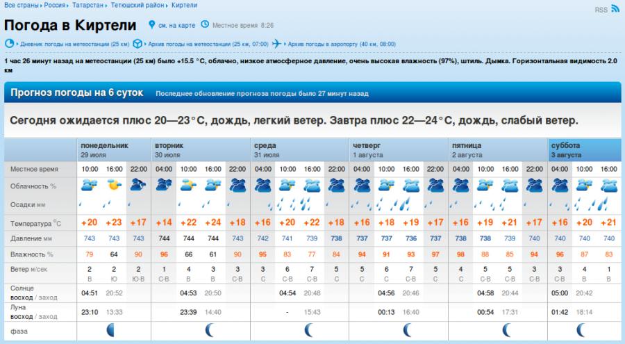Погода погода сегодня 19. Прогноз погоды за прошлую неделю. Рп5 Хабаровск. Рп5 Волжский. Рп5 Москва.