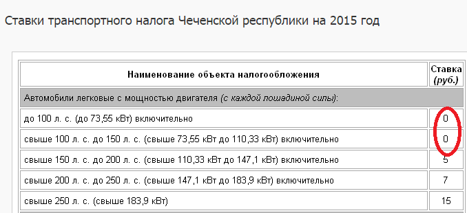 Налог лс калькулятор. Транспортный налог Татарстан таблица 2022. Ставки по транспортному налогу. Транспортный налог в Чечне 2021. Шкала налогов за Лошадиные силы.