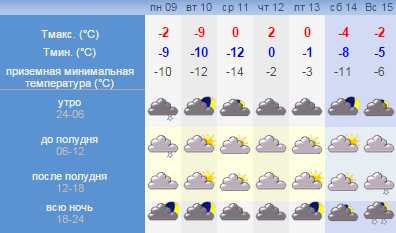 Погода в чувашии на 10 дней