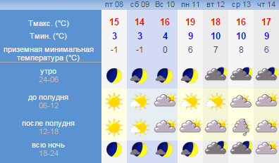 Погода в чебоксарах на 14 дне