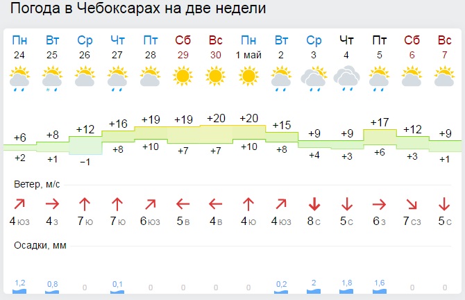 Погода чебоксарах на 10 дней точный