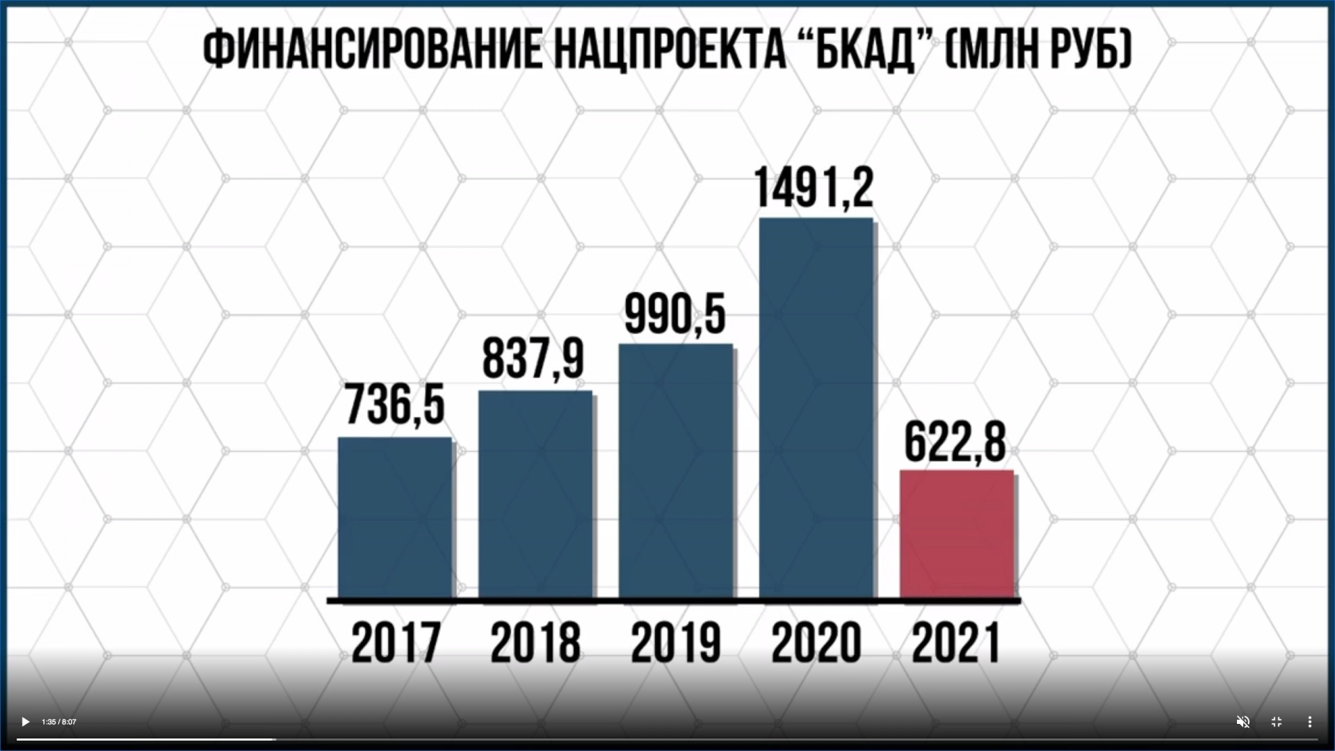 В 2021 нет места. Что было в 2021.