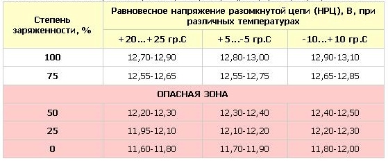 Нормальное напряжение аккумулятора. Таблица зарядки аккумулятора 12в по напряжению. Заряд автомобильного аккумулятора по напряжению таблица. Напряжение заряженного аккумулятора автомобиля 12 вольт. Определение заряда аккумулятора по напряжению таблица.