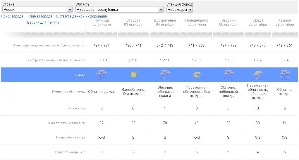 Росгидрометцентр погода на неделю калуга. Температура воздуха в Ирбее в прошлый понедельник.