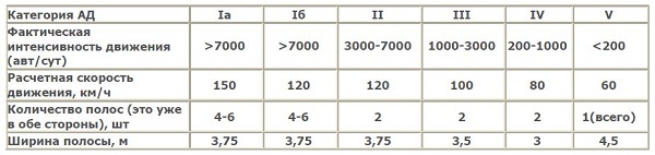 Категория дороги по интенсивности движения