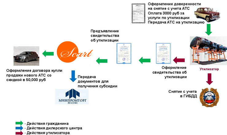 Госуслуги утилизация автомобилей