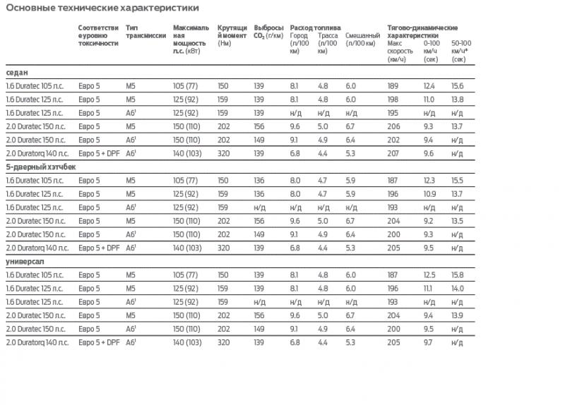 Расход фокус 2. Технические характеристики Форд фокус 3 1.6 125 л.с. Форд фокус 2 технические характеристики 1.6 механика. Технические характеристики Форд фокус 1.8. Форд фокус 2 технические характеристики 2.0.